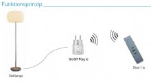 Somfy on/off Plug io Zwischenstecker (1822618)