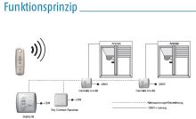 Somfy Dry Contact Receiver für IB-Systeme (1810750)