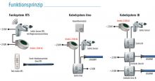 Somfy Regenfühler Regensensor Ondeis (9016345)