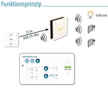 Somfy TaHoma Szenario Player (1824035)